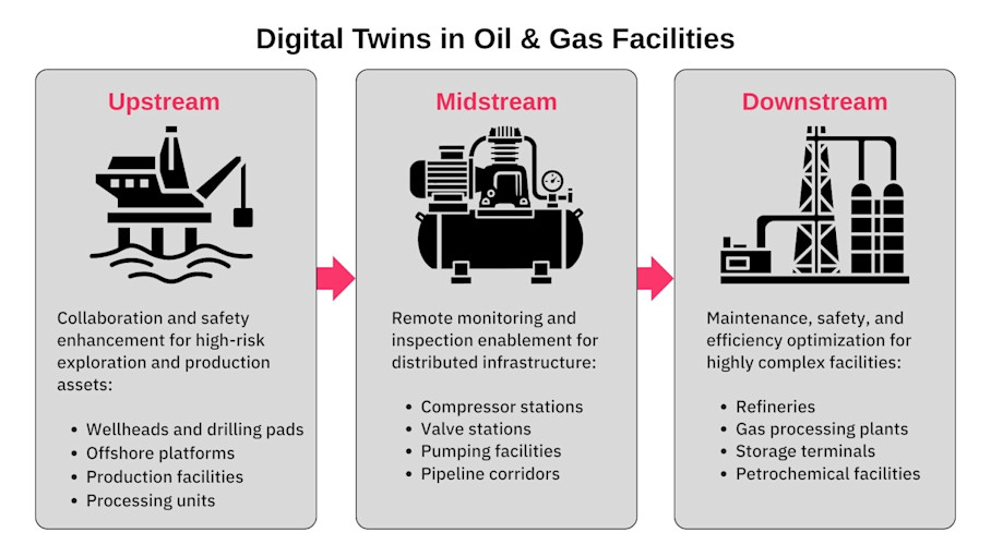 Digital Twins in Oil & Gas Facilities