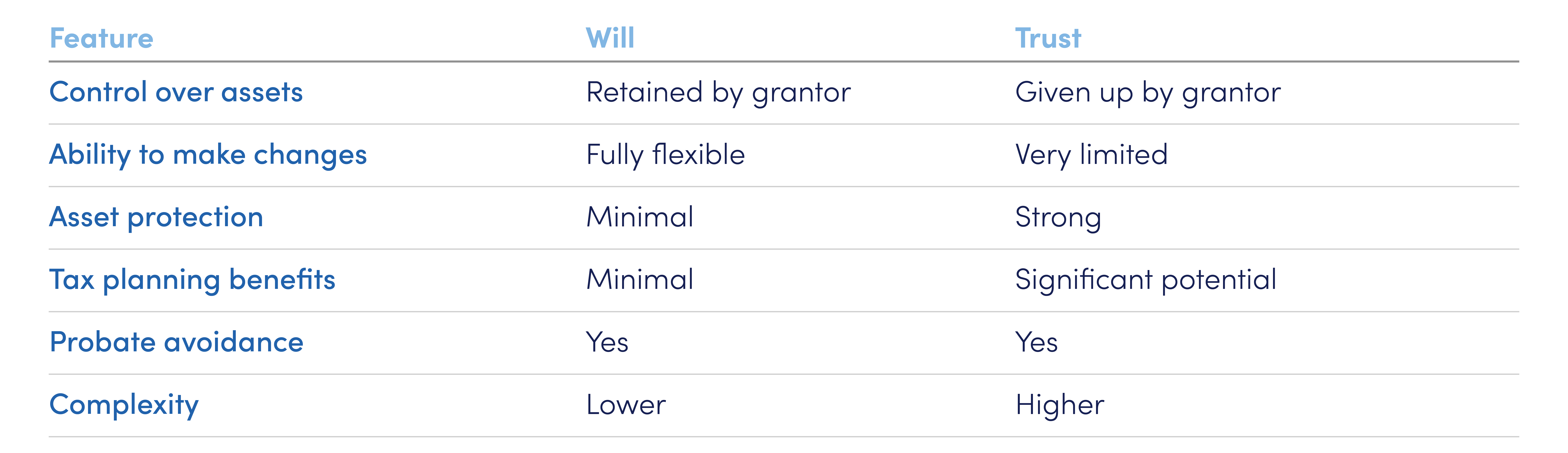 Revocable Trust vs Irrevocable Trust Key Differences