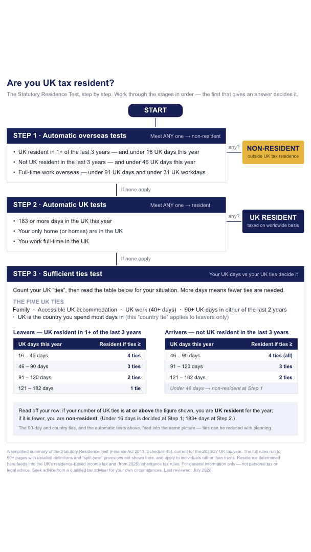 statutory-residence-test-flowchart