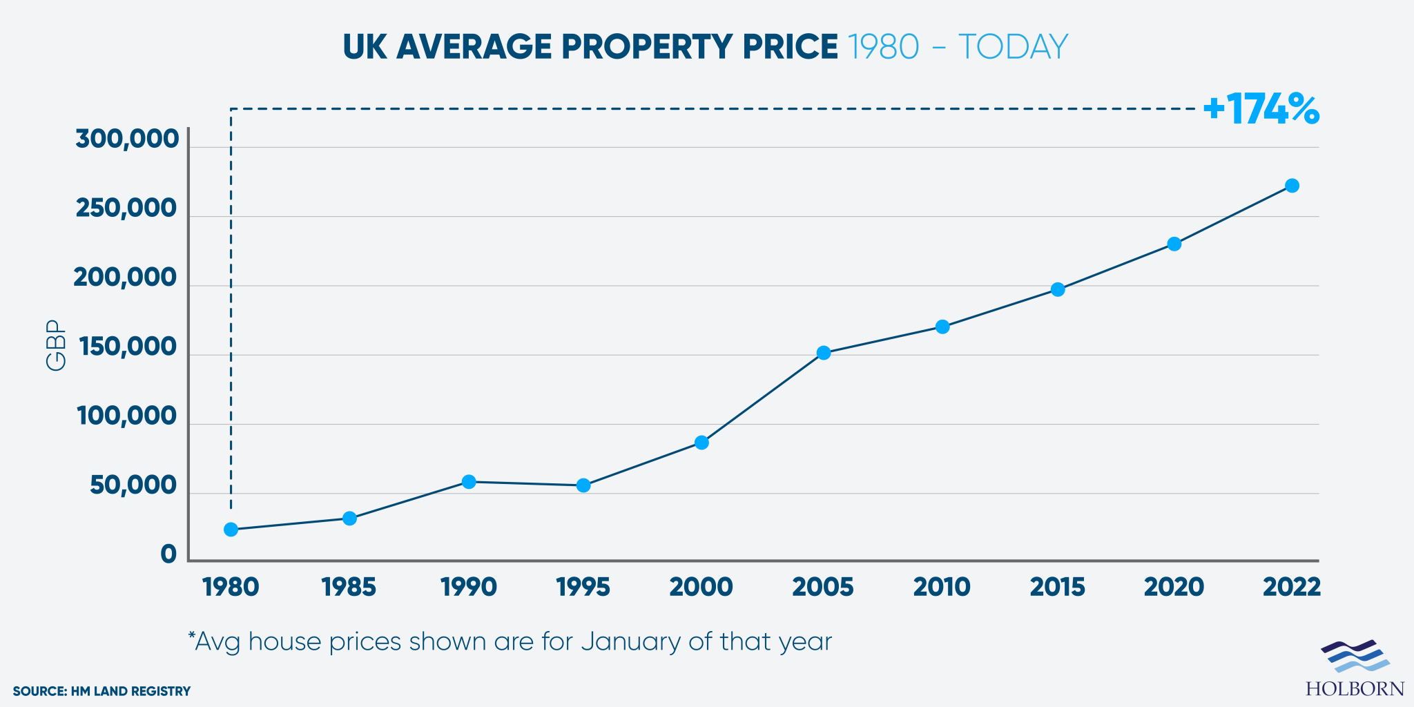 Average-UK-house-price-1980-to-2022-2048x1024