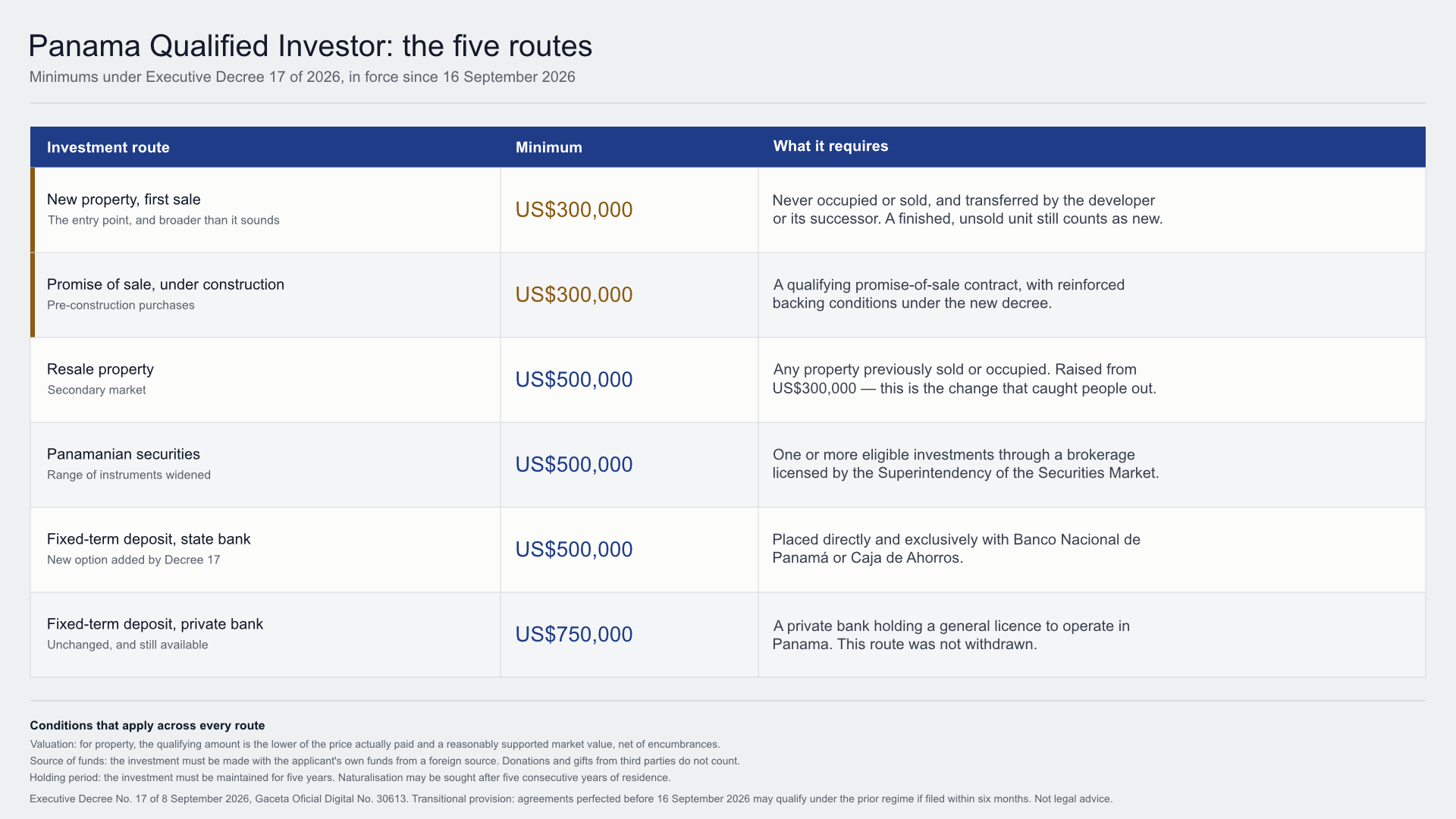 Panama investment routes Panama investment routes