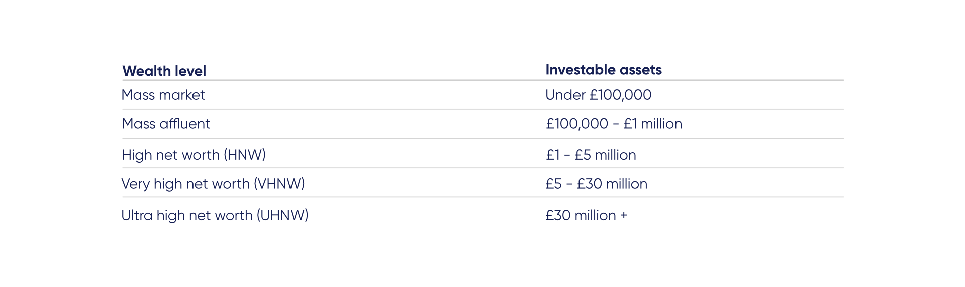wealth classifications table
