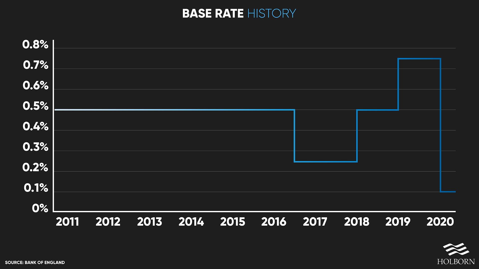 Base-rate-history