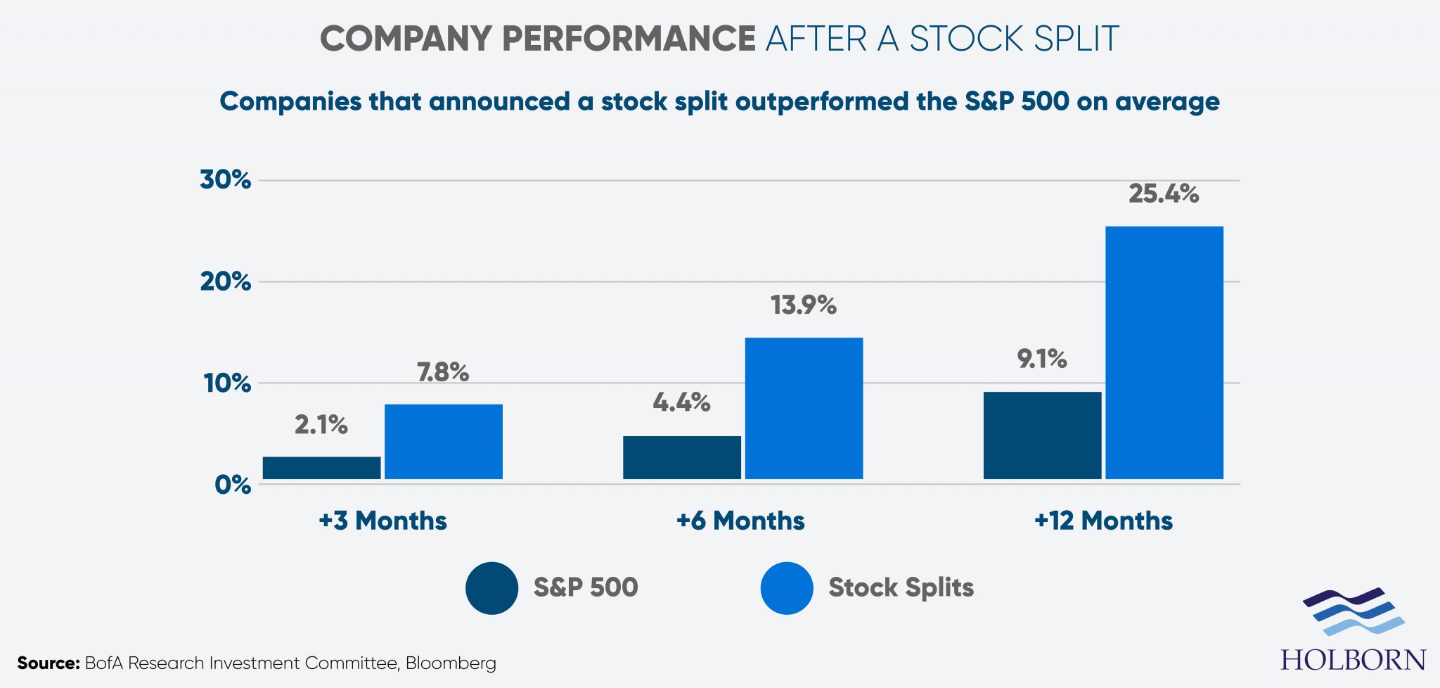 Stock-splits