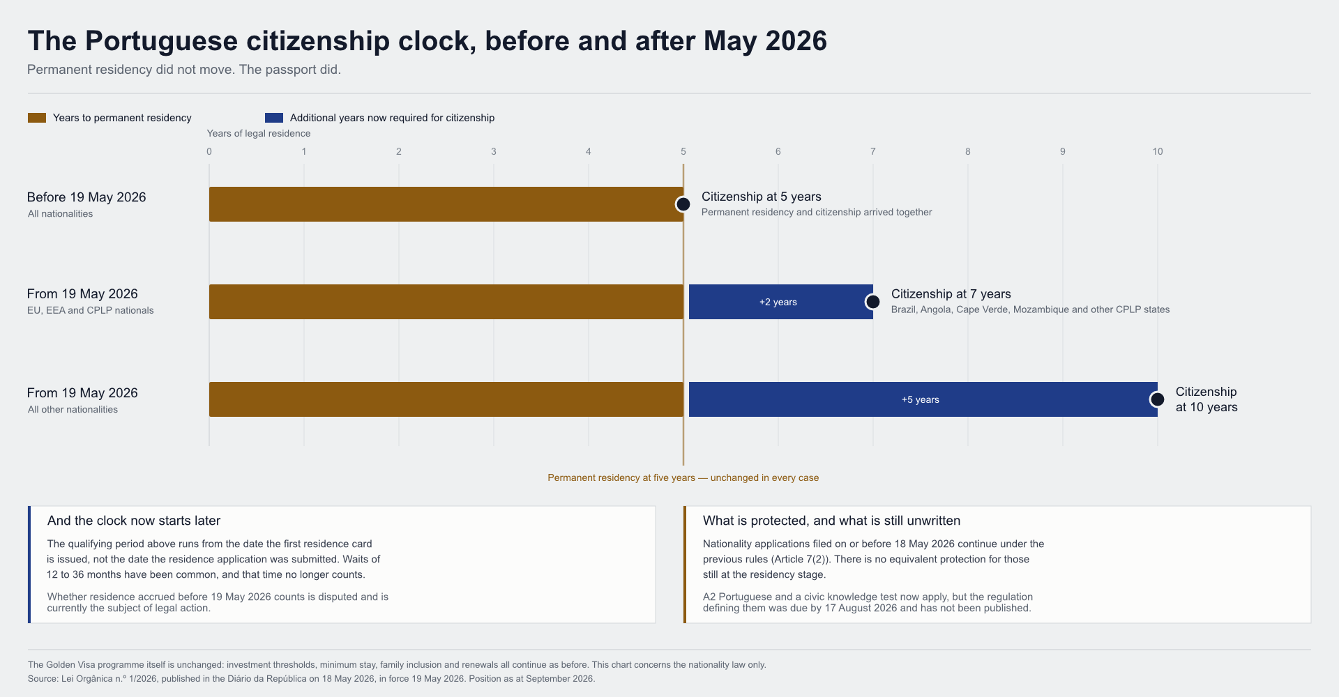 portugal-citizenship-timeline