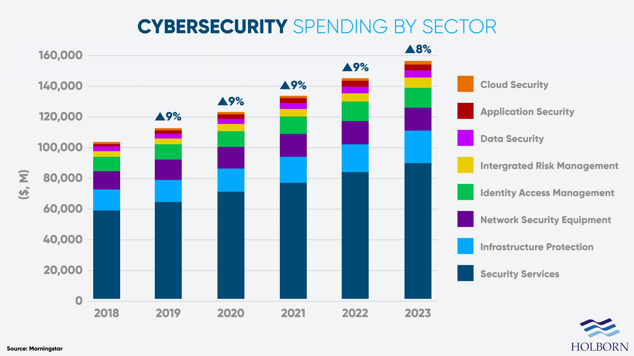 Cybersecurity-spending-by-sector-compressed-2048x1152