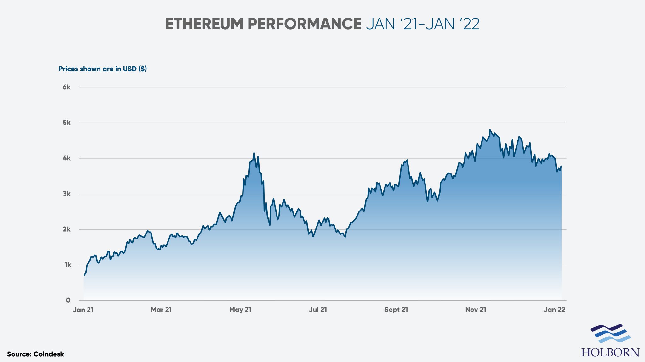 Ethereum-1-year-chart