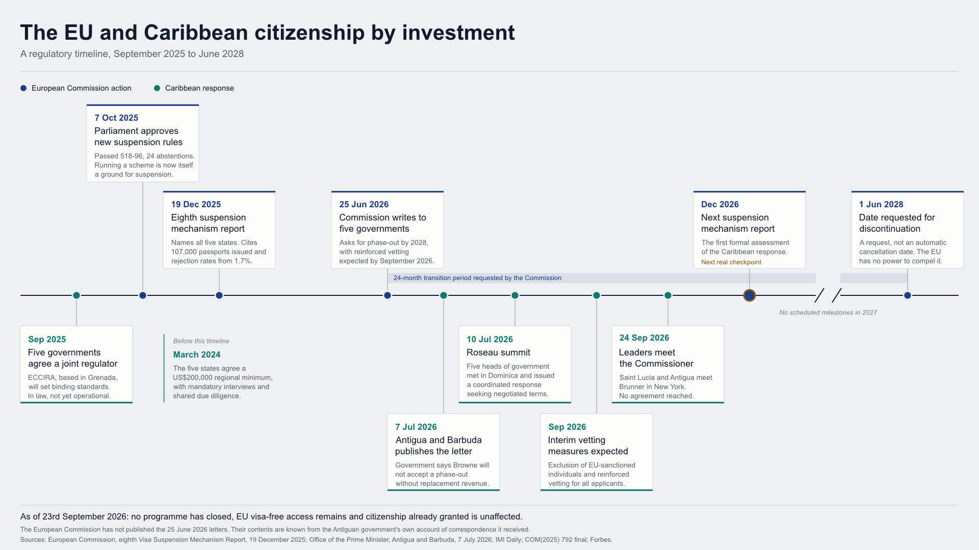 eu caribbean cbi timeline