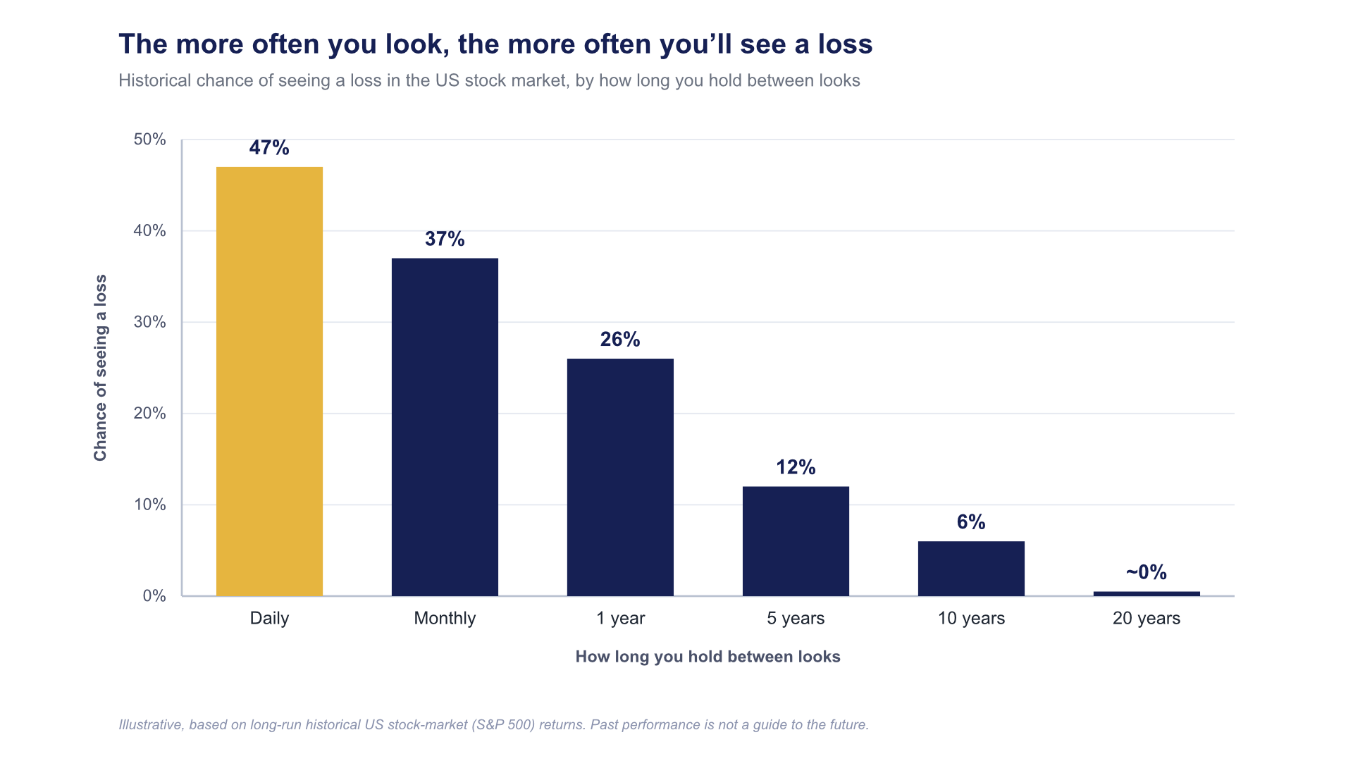 chance-of-loss-by-holding-period