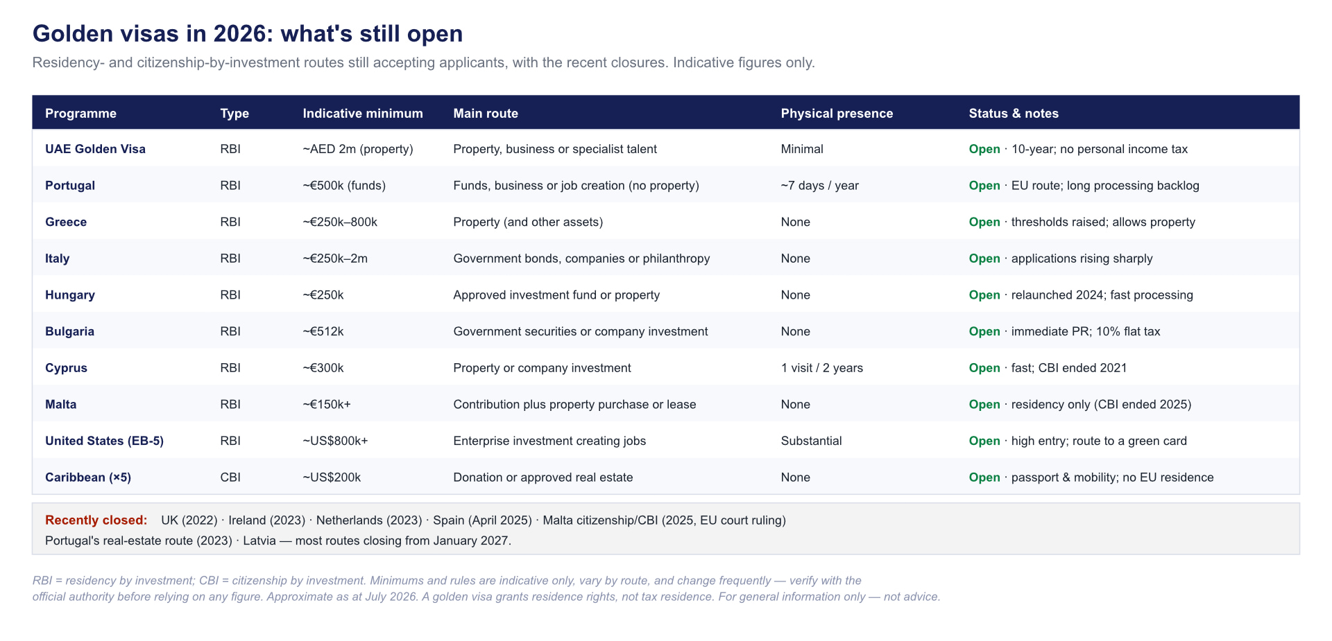 Golden visa comparison table