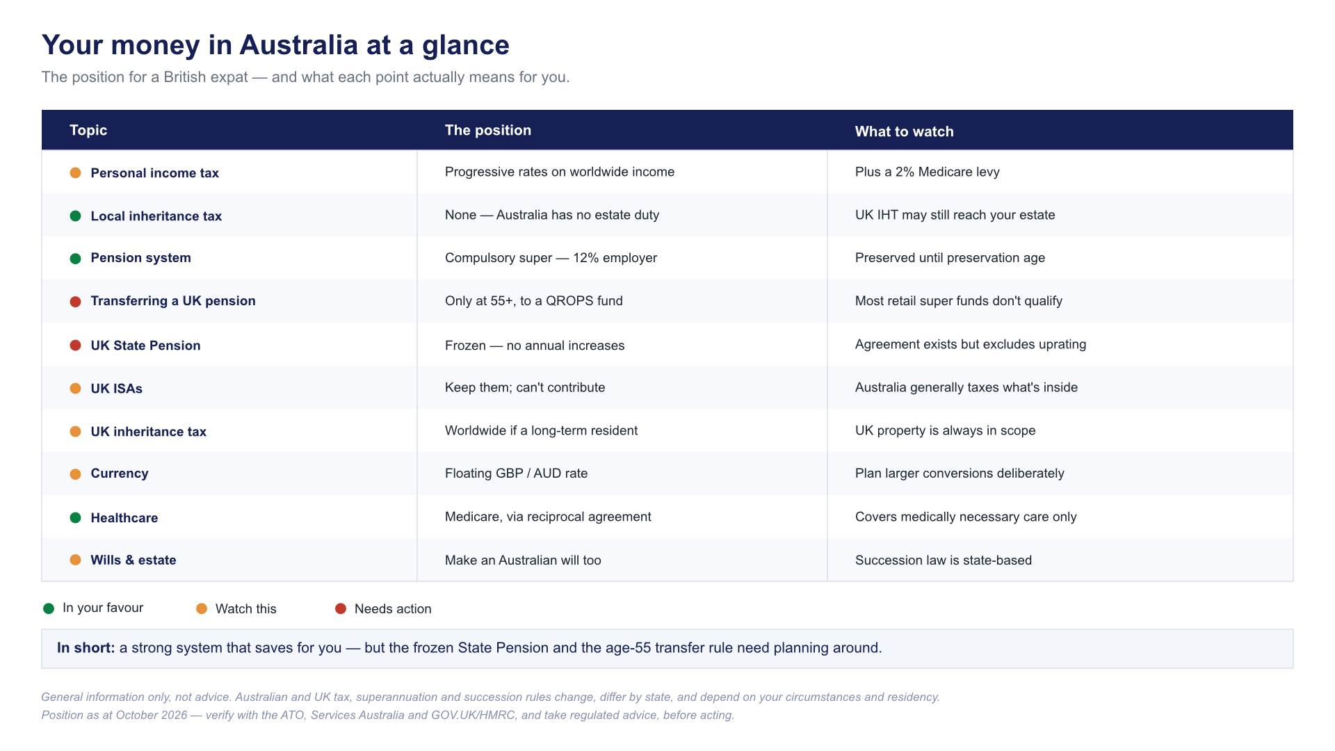 Your money in Australia at a glance