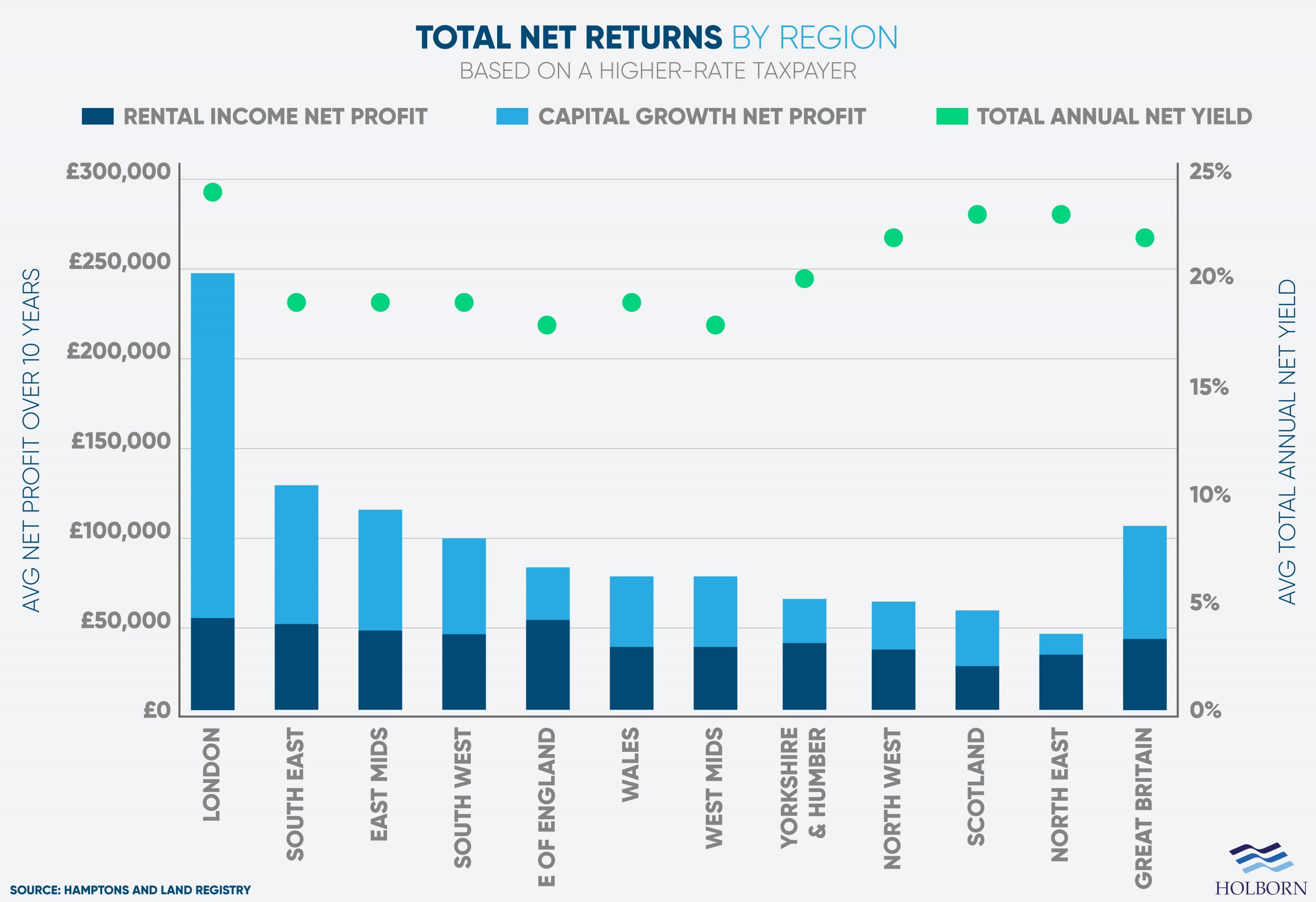 Total-net-yield-across-the-UK-compressed-scaled