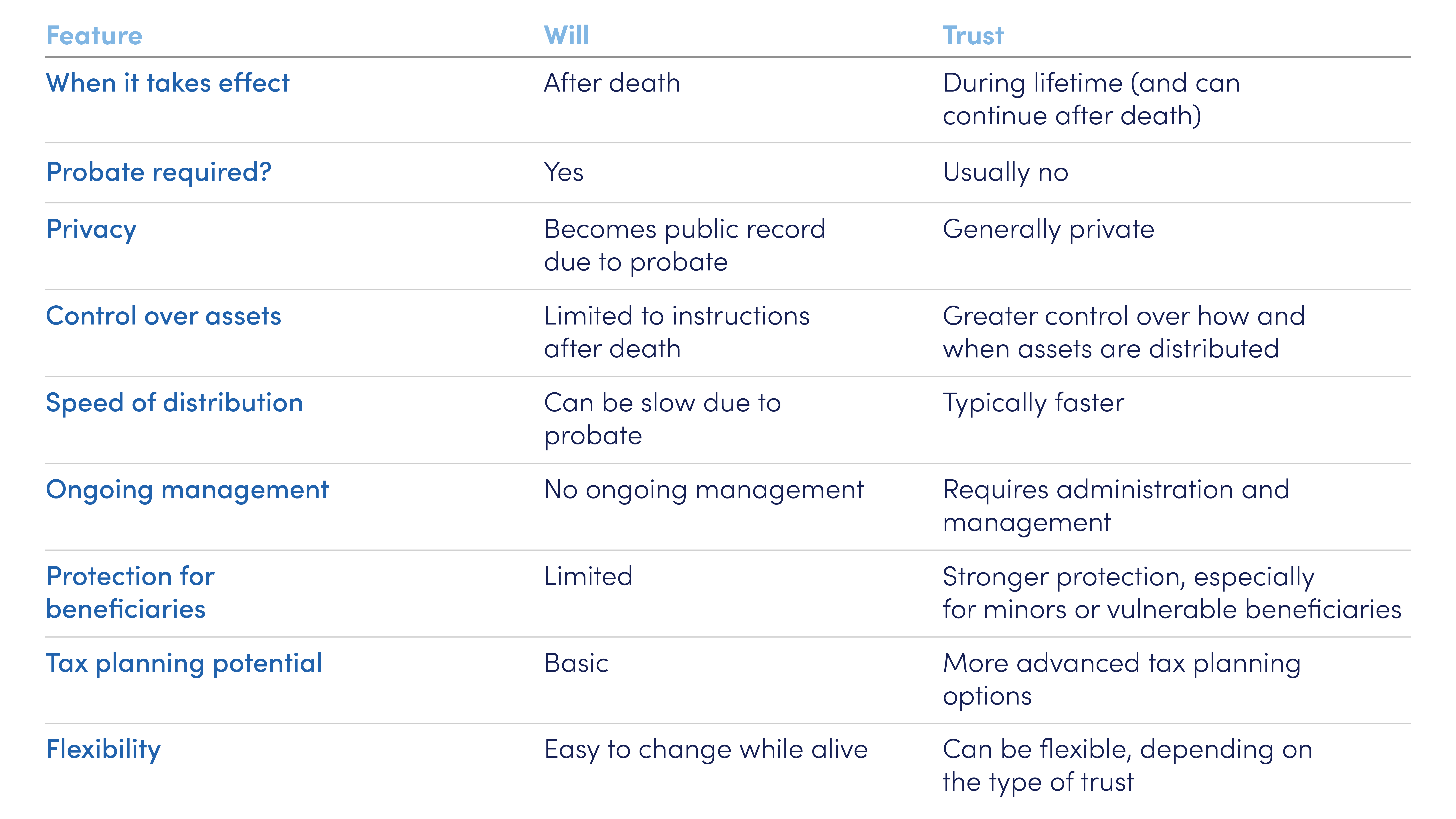 Differences between a will and a trust