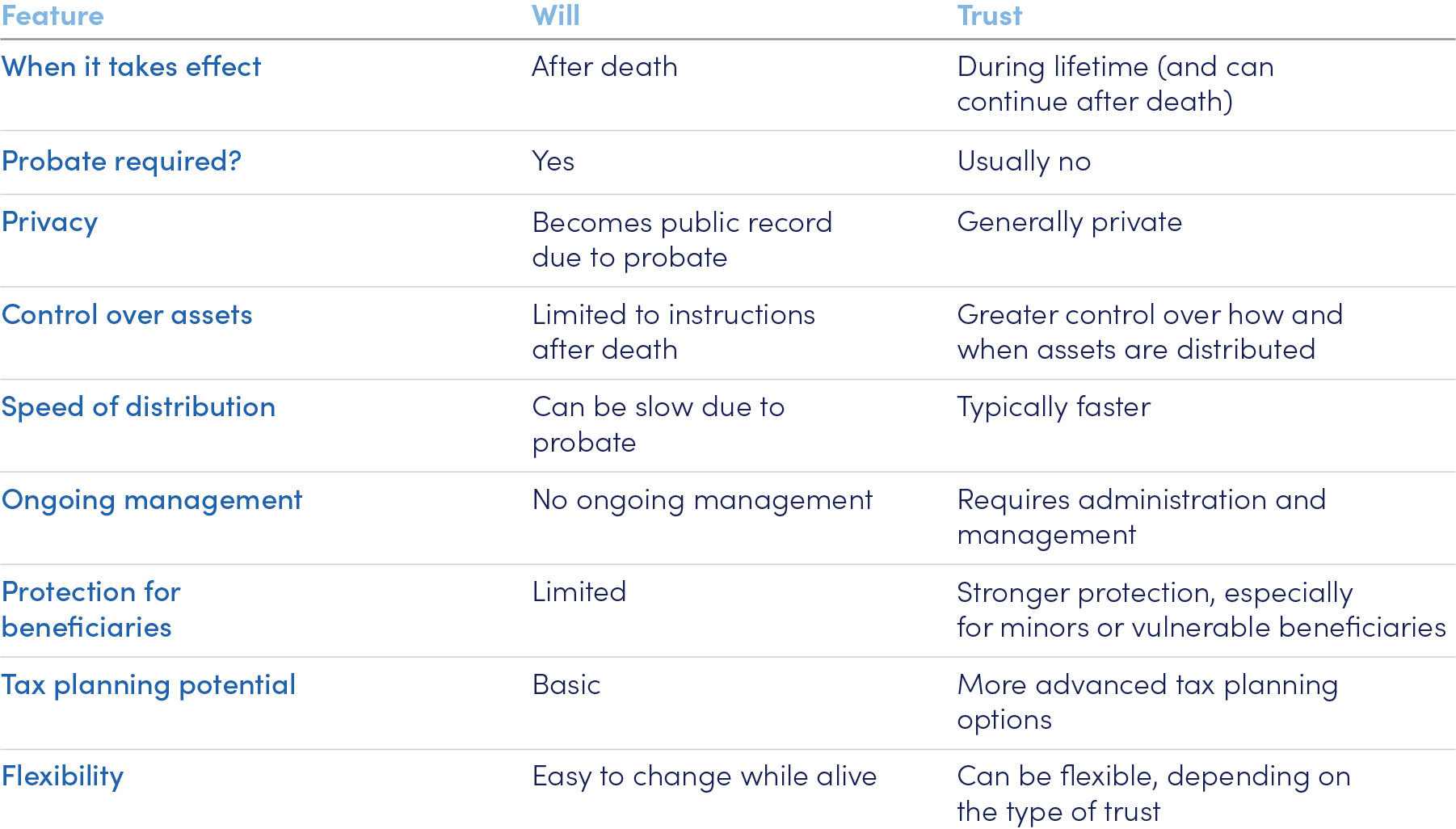 Differences between a will and a trust
