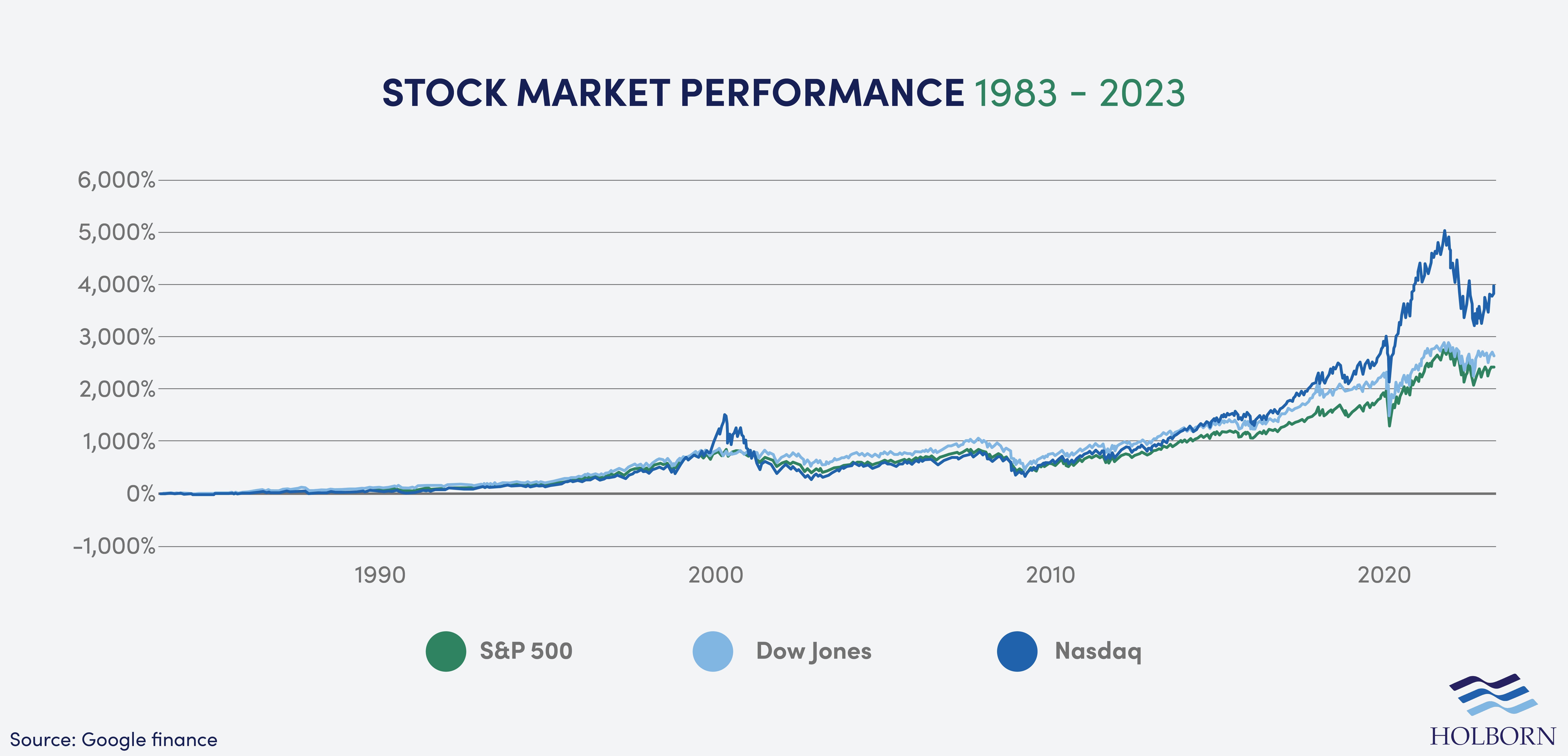 Behavioural finance charts