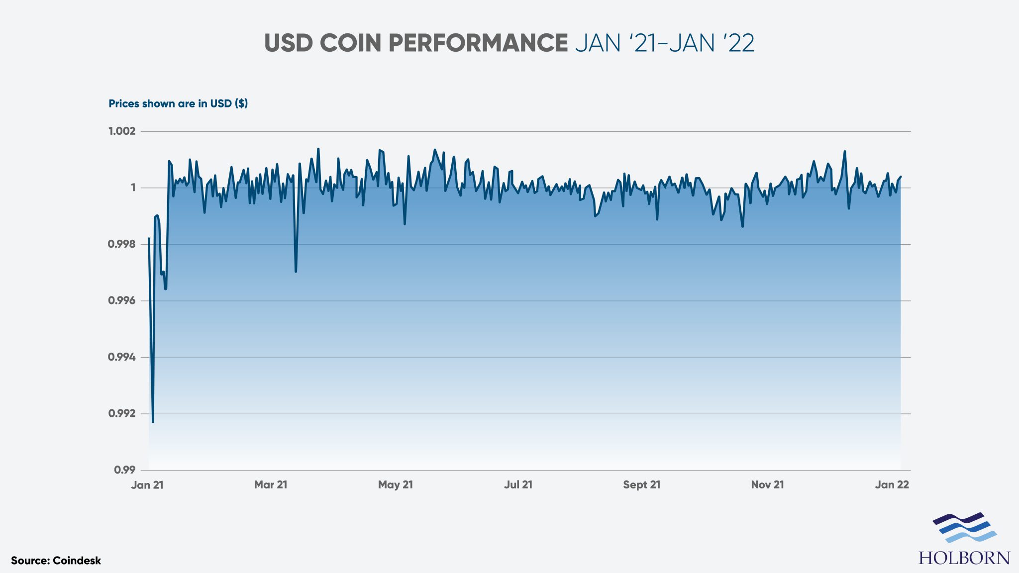 Compressed-USD-Coin-1-year-chart-01-2048x1152
