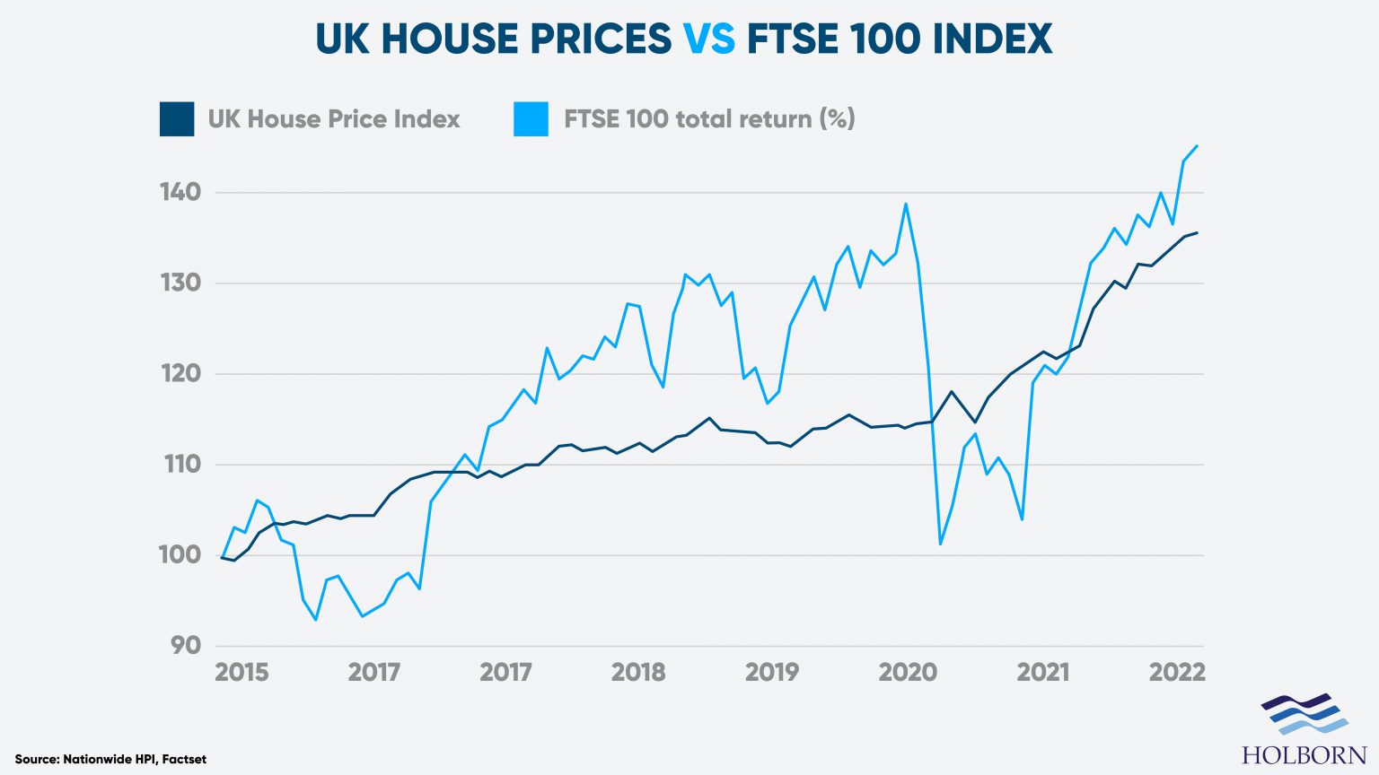 HPI-vs-FTSE-100-chart-compressed-1536x864