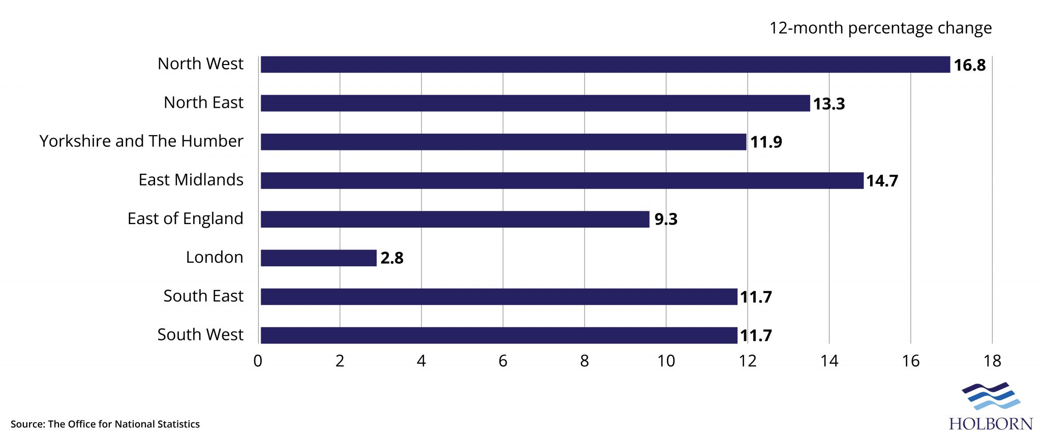 House-prices-by-regions-over-12-months-01-2048x860