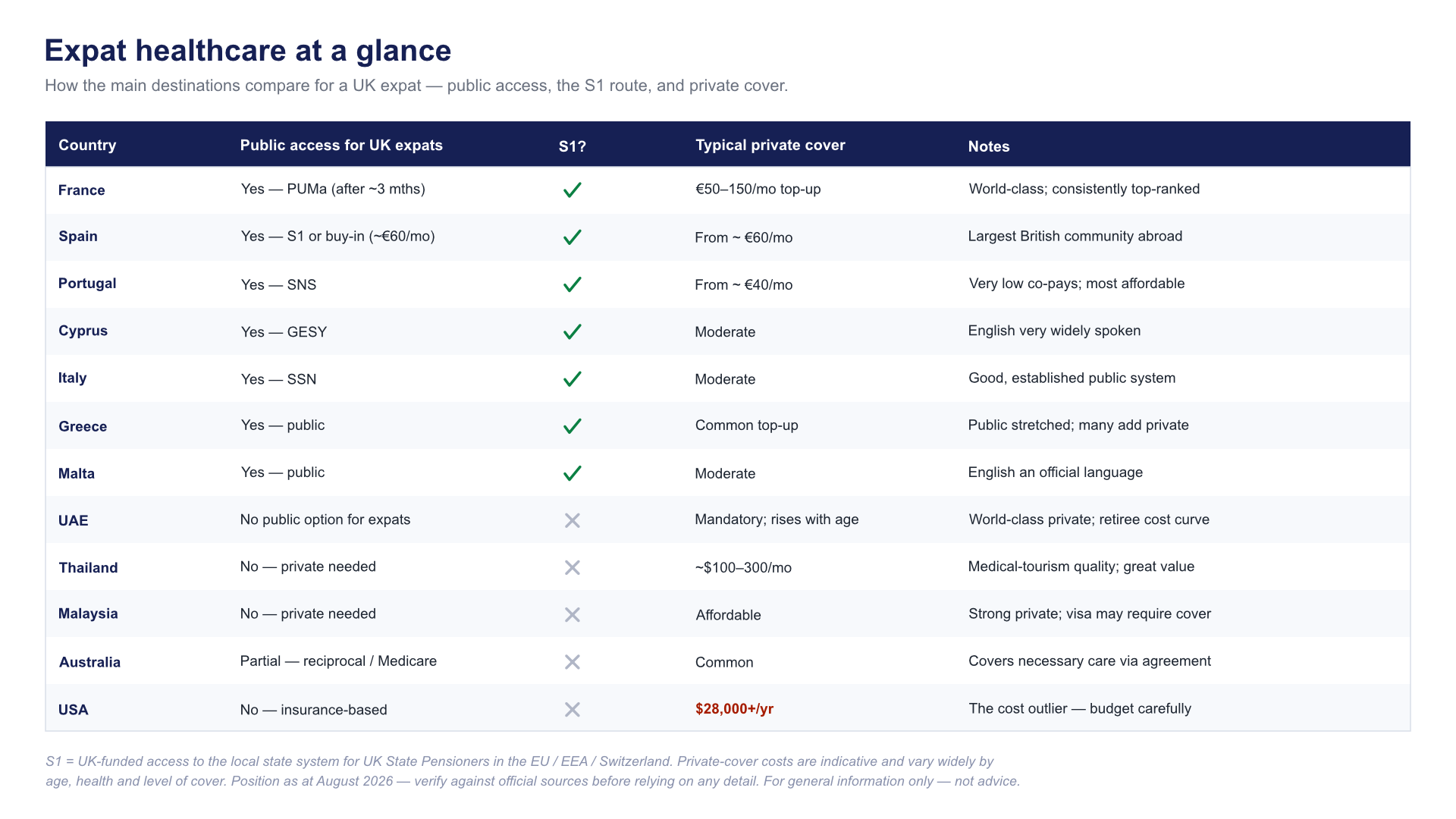 expat healthcare comparison table