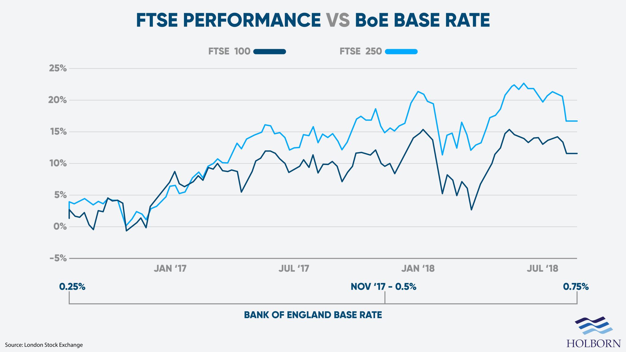 What rising interest rates mean for you | Holborn Assets