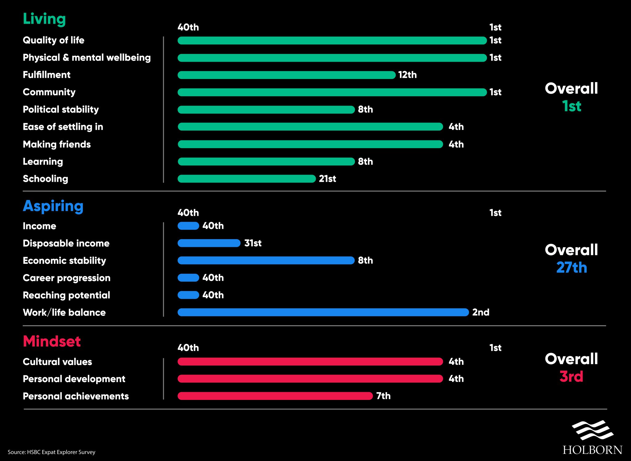 Top-expat-destinations-Spain Living-2048x1494