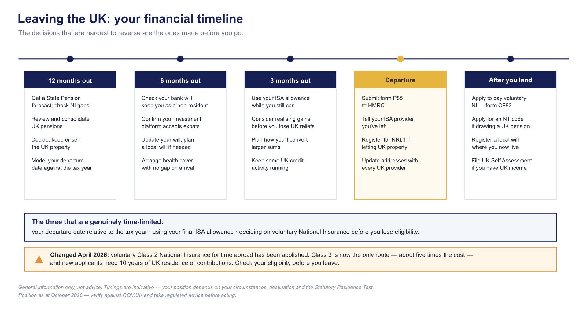 Leaving the UK pre departure financial timeline