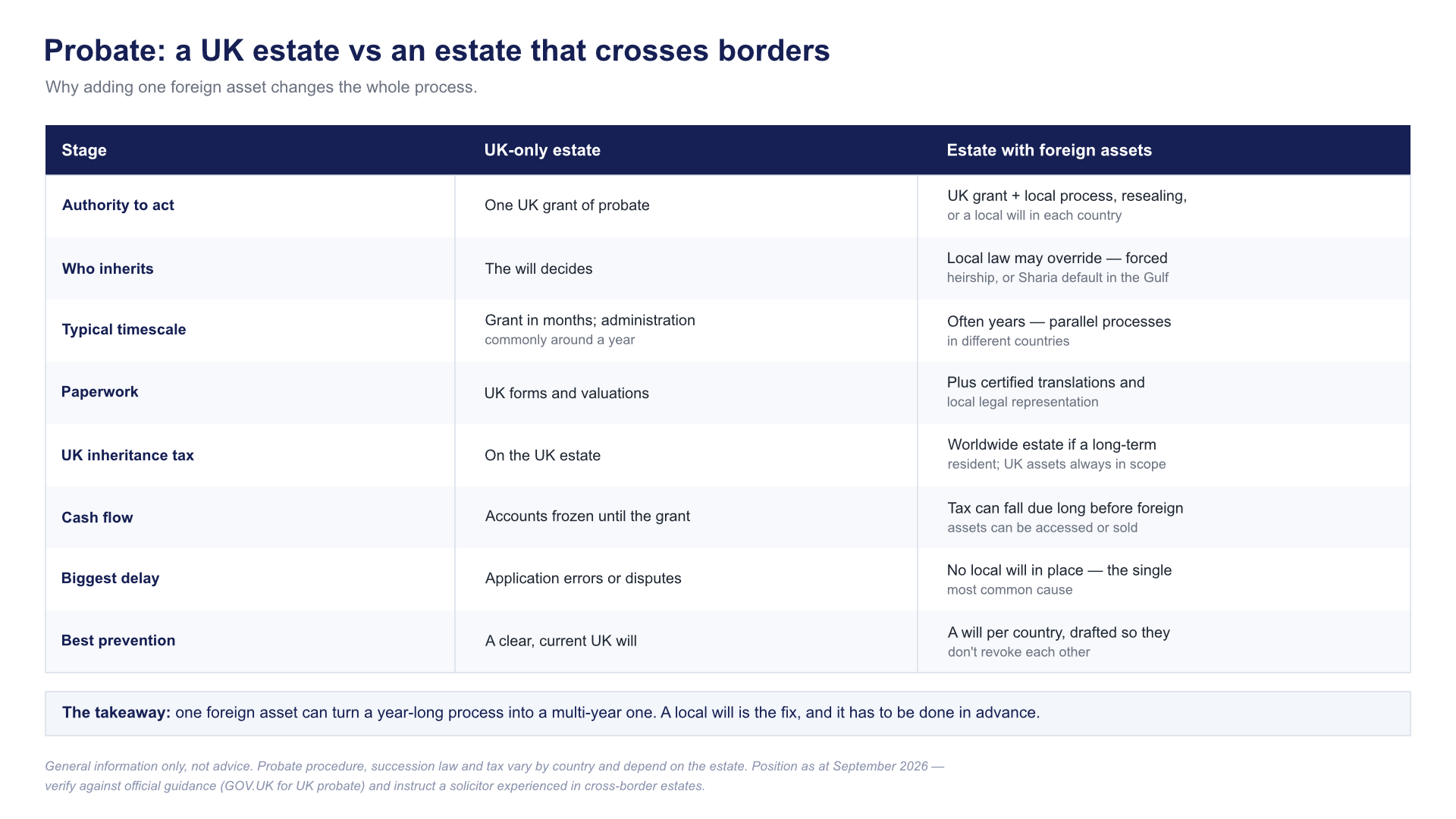 cross border probate table