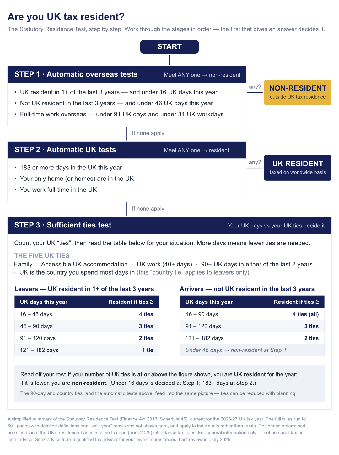 statutory-residence-test-flowchart