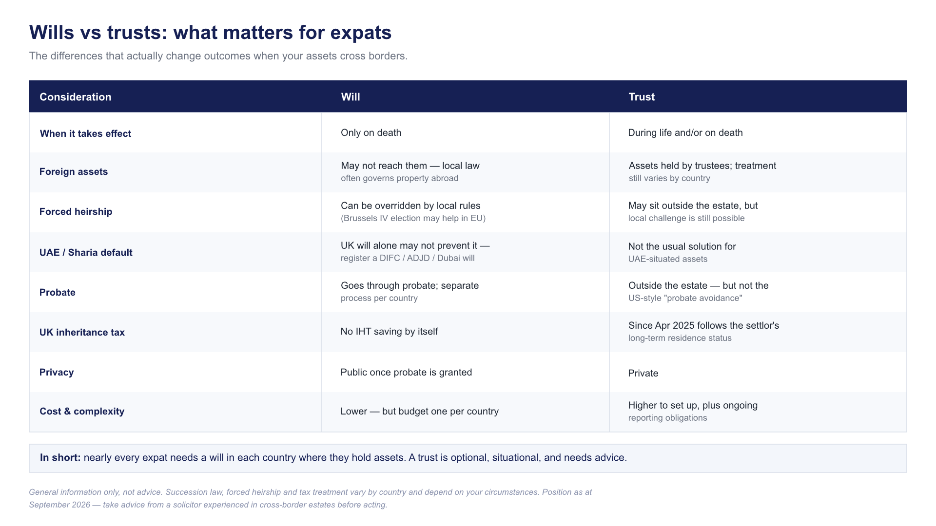 expat wills vs trusts table