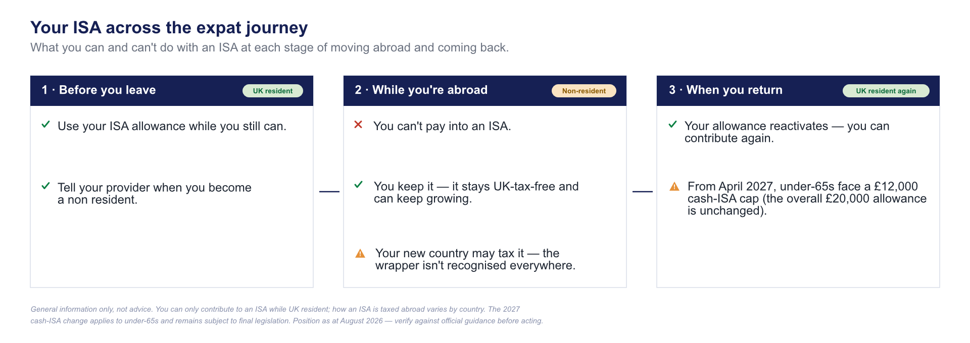 isa expat journey timeline