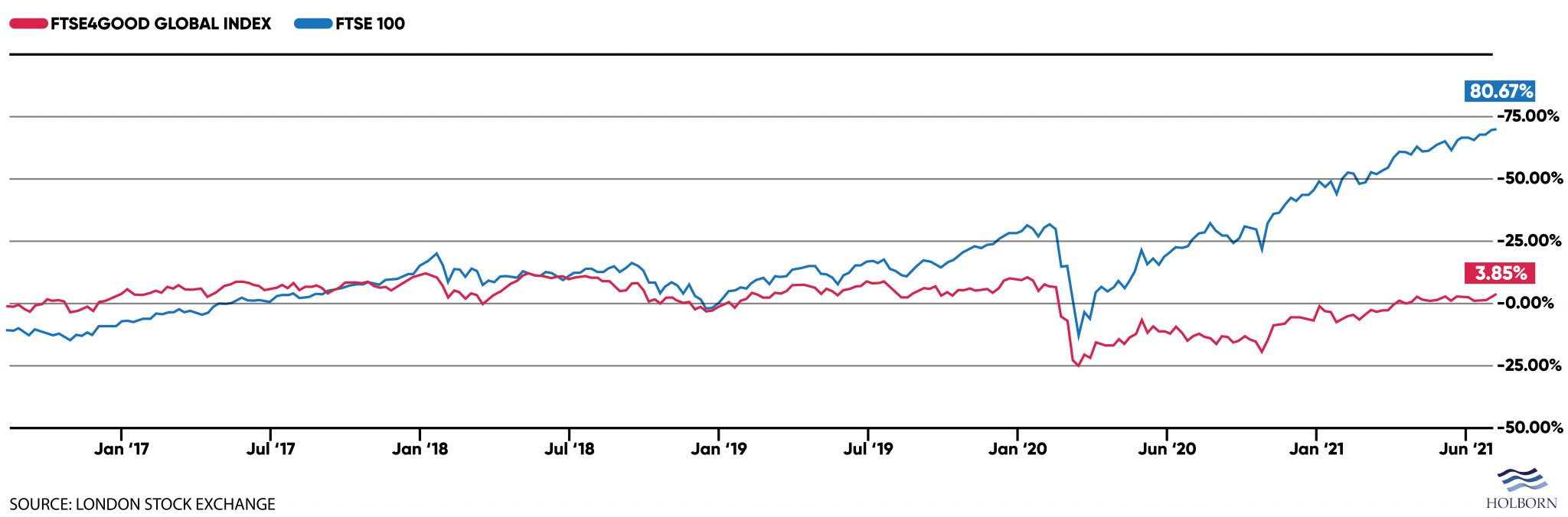 FTSE-100-vs-FTSE4GOOD-Type-optimised-01-2048x676
