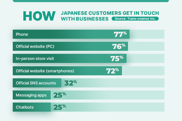 How Japanese Customers Get In Touch With Businesses