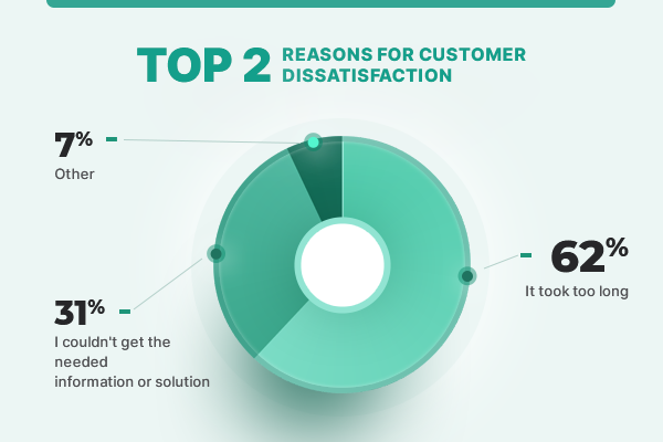 Top Reasons for Customer Dissatisfaction