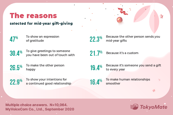 Reasons selected for Japanese mid-year gift-giving (ochugen)