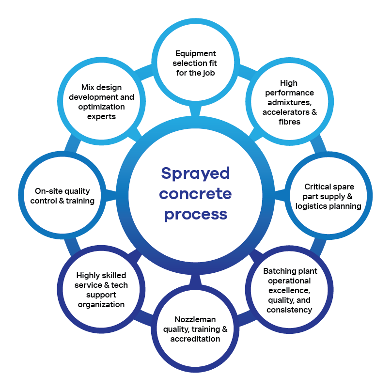 Normet's Sprayed Concrete Holistic Process — from batch plant to nozzle tip