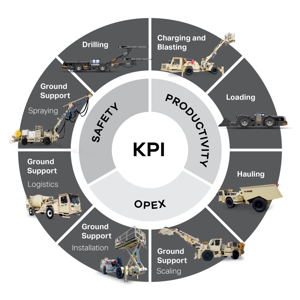 Tunnel excavation is a cyclic process where all sub-processes affect each other