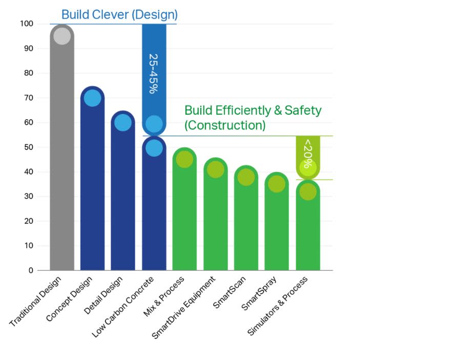 Normet holistic approach to zero-carbon tunnel construction — Build Clever framework