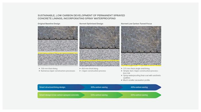 Design thinner tunnel linings — lower carbon concrete with Normet process technology