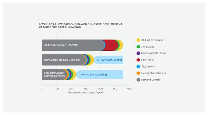 Low and ultra-low carbon sprayed concrete mix development — Normet carbon savings data