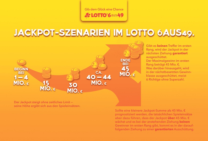 Ist heute LOTTO Zwangsausschüttung?