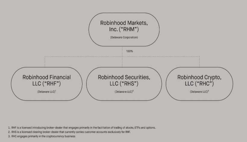 Robinhood IPO: Everything to know about the S-1 filing - Protocol