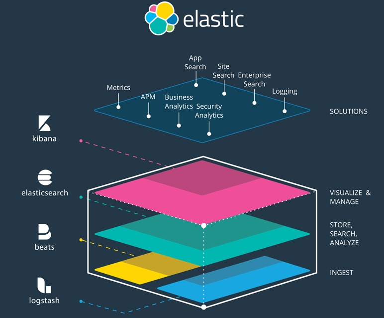 Elastic Stack 7.2.0 releases Elastic SIEM and general availability of  Elastic App Search