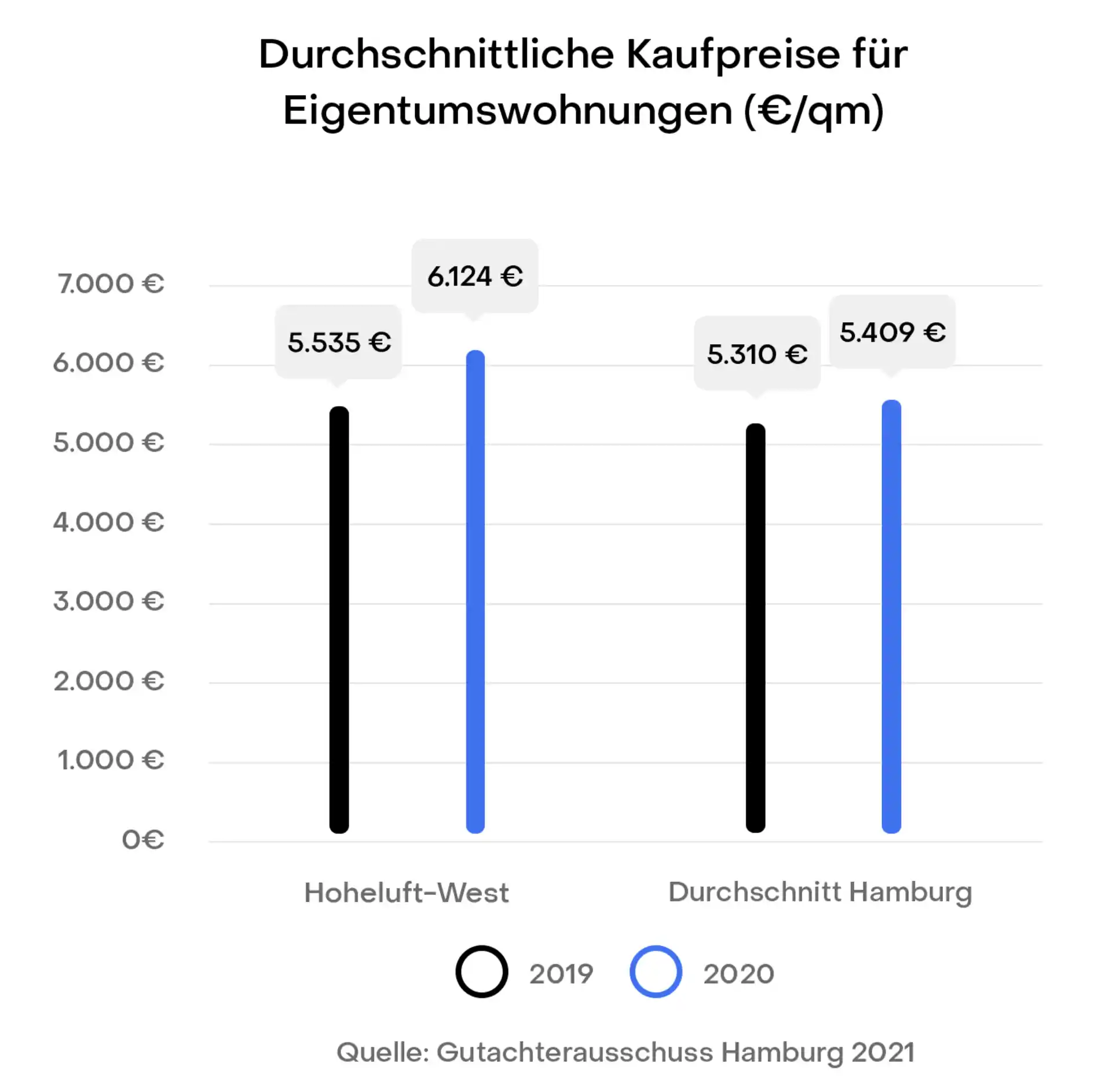 Hamburg Hoheluft-West Preisentwicklung Immobilien Kaufpreise
Gutachterausschuss