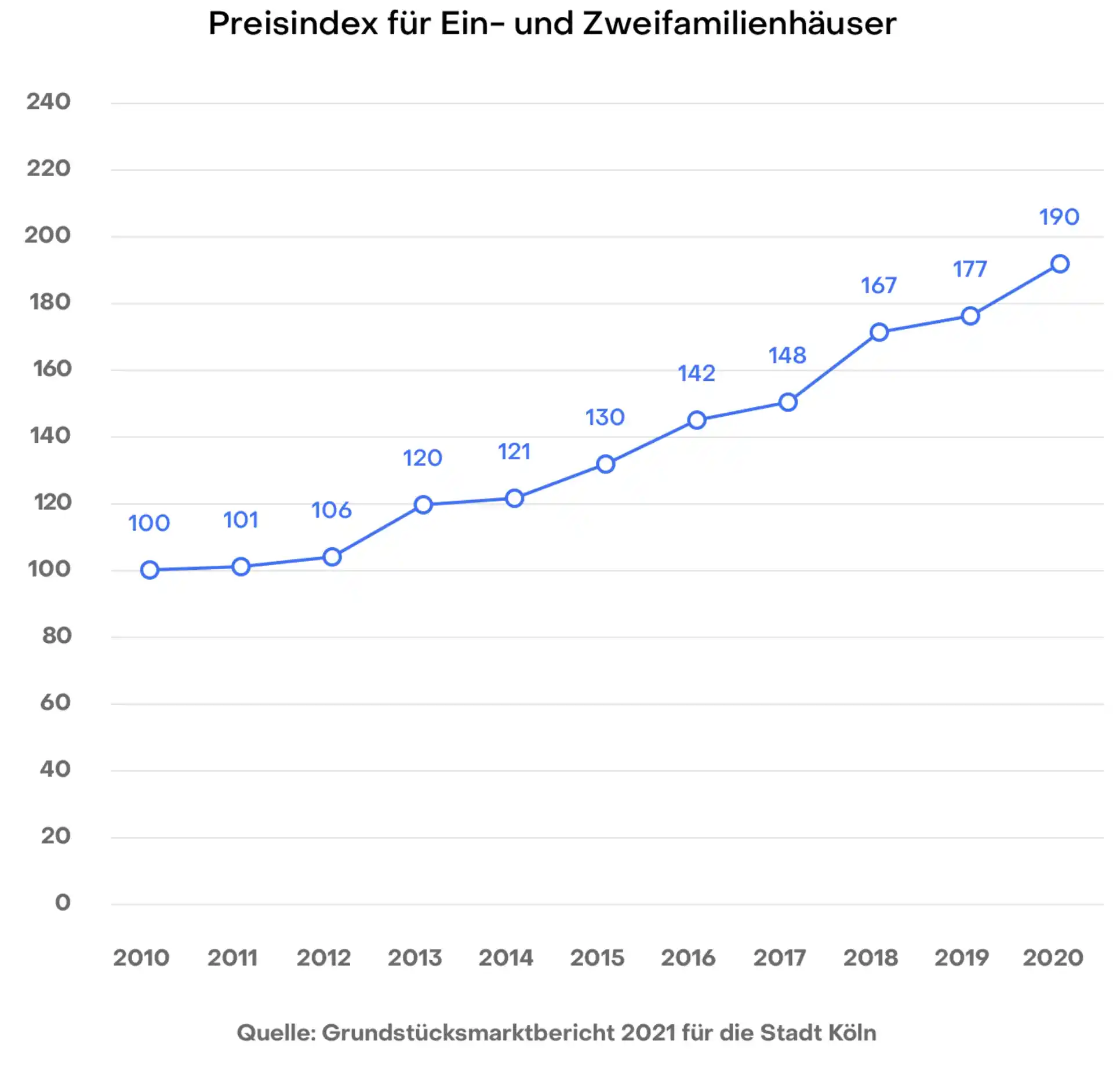 Liniendiagramm zeigt steigenden Preisindex für Ein- und Zweifamilienhäuser von 2010 bis 2020.