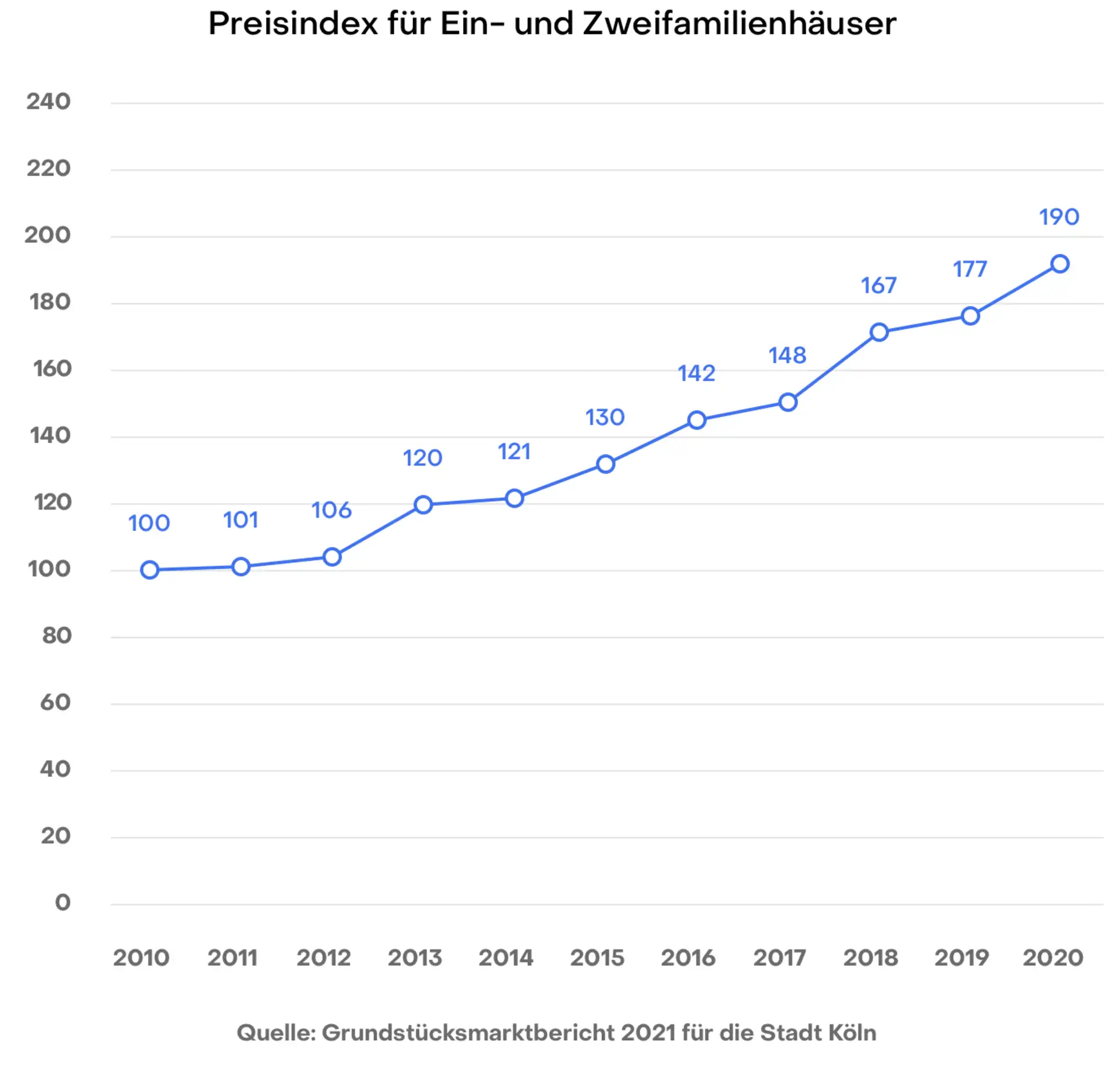 Preisindex Kaufpreise Ein- und Zweifamilienhäuser Köln 2021