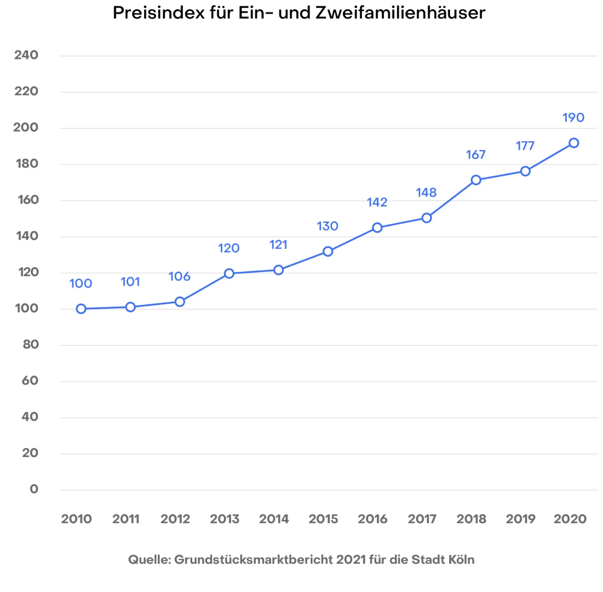 Liniendiagramm zeigt steigenden Preisindex für Ein- und Zweifamilienhäuser von 2010 bis 2020.