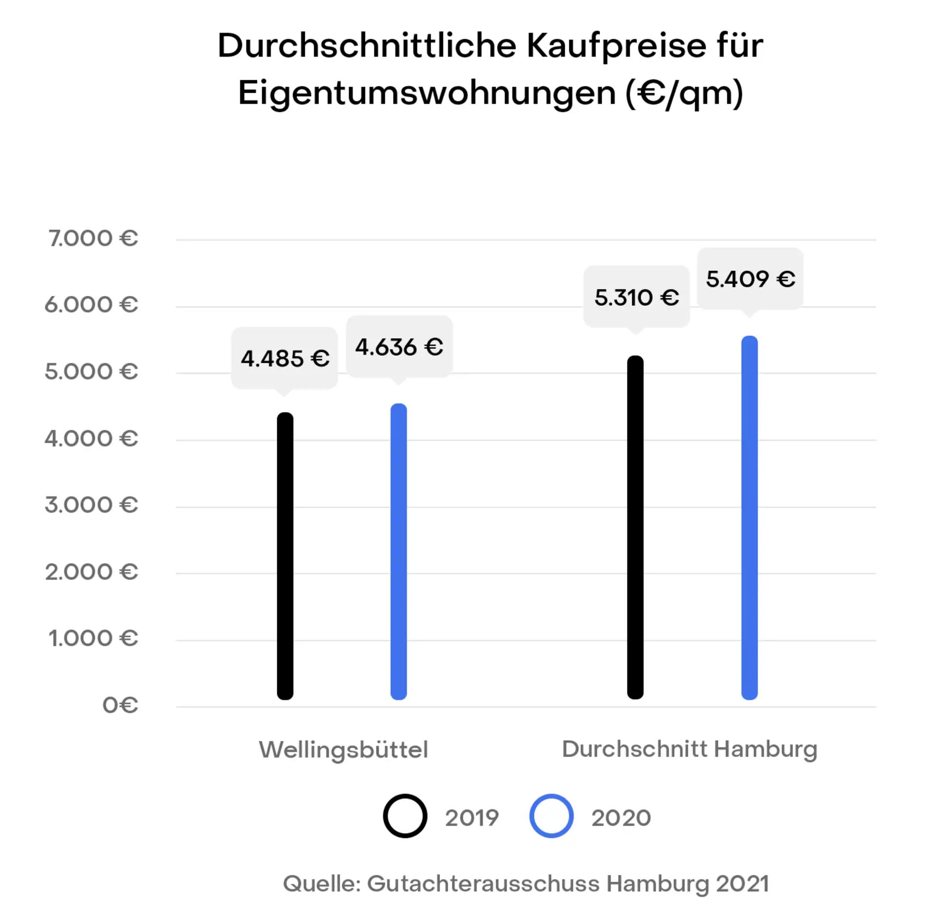 Hamburg Wellingsbüttel Preisentwicklung Immobilien Kaufpreise
Gutachterausschuss