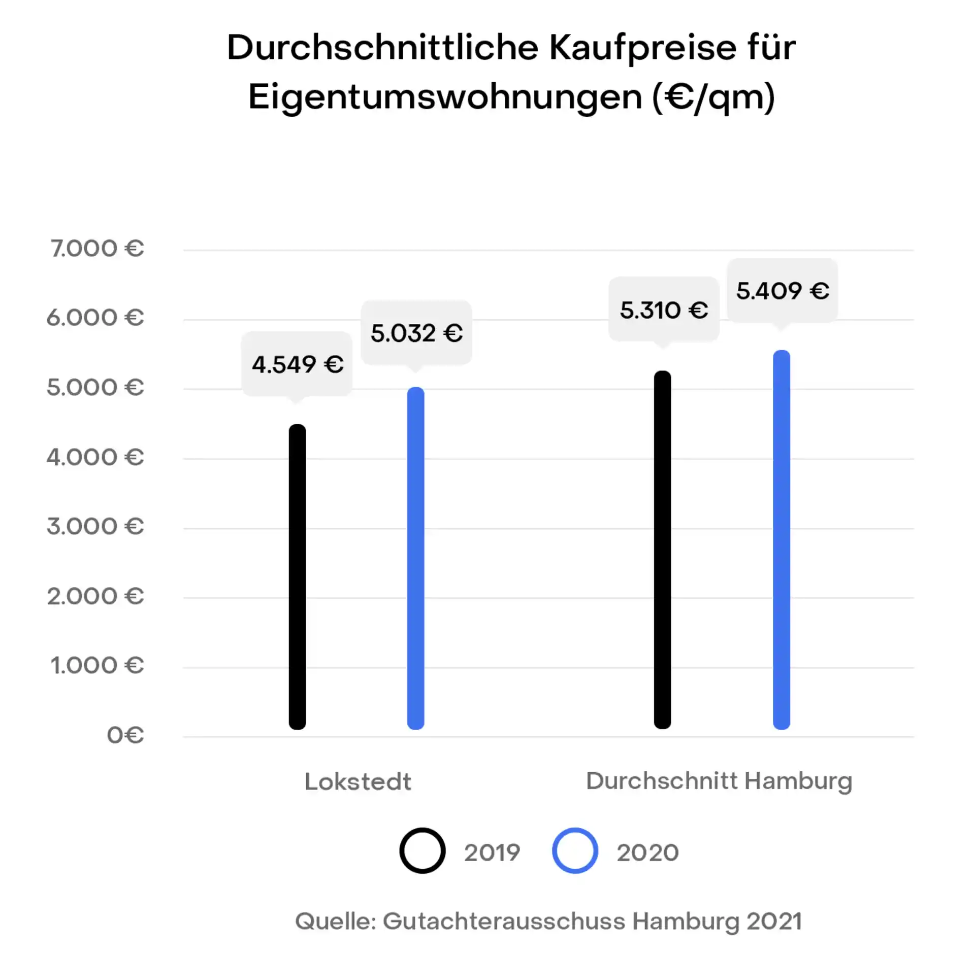 Balkendiagramm zu Wohnungspreisen 2019 und 2020 in Lokstedt und Hamburg.