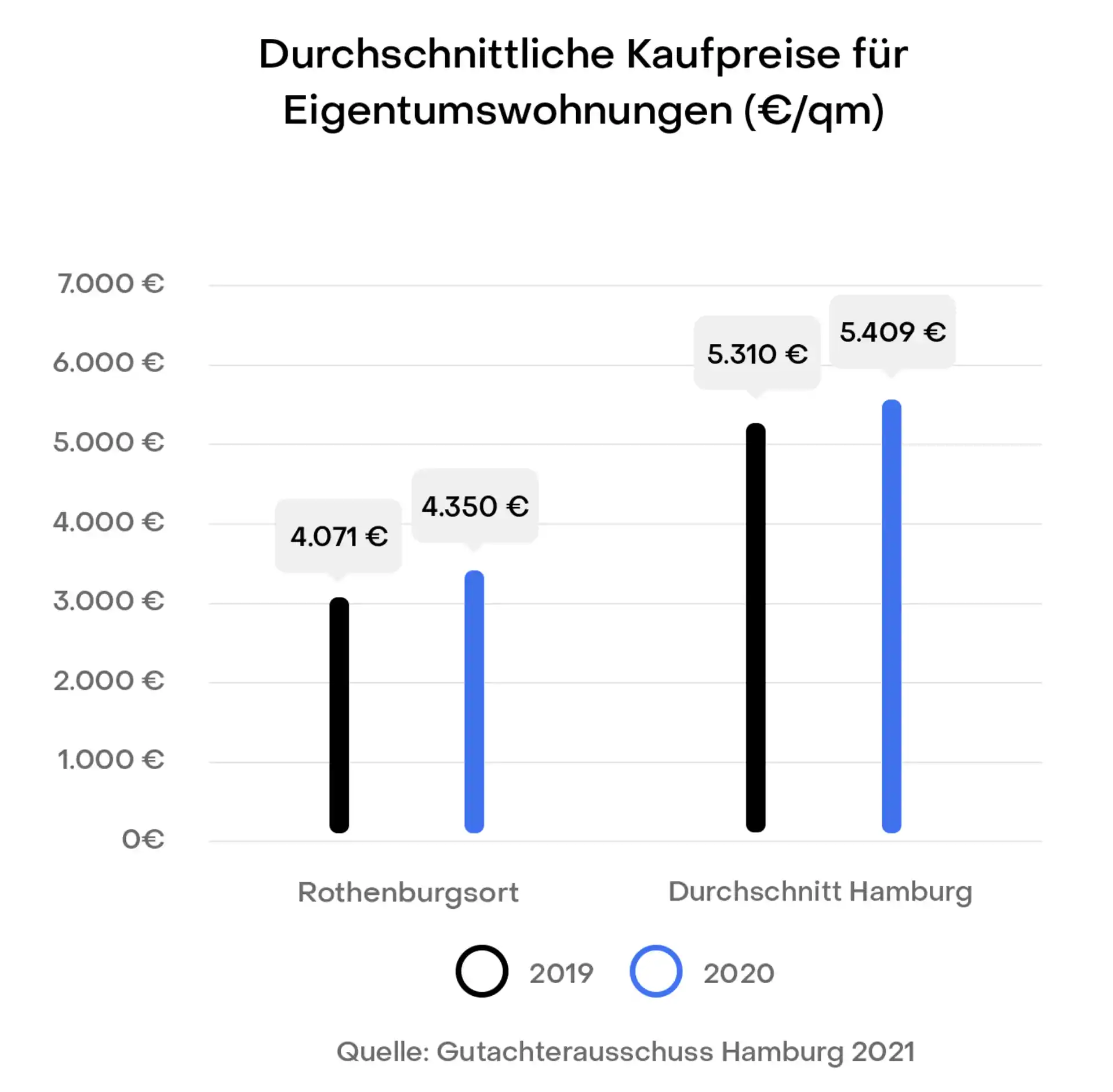 Hamburg Rothenburgsort Preisentwicklung Immobilien Kaufpreise
Gutachterausschuss