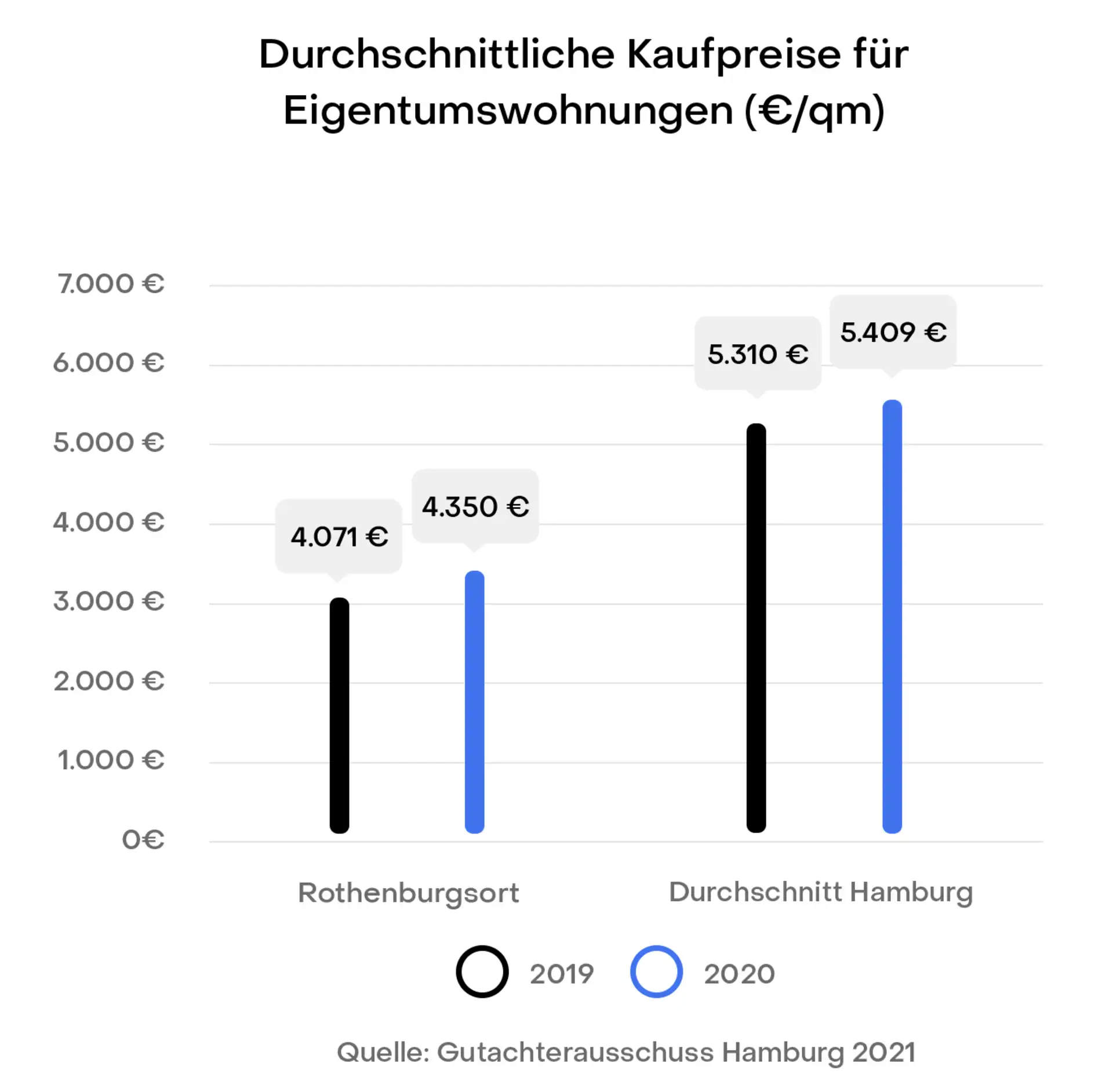 Hamburg Rothenburgsort Preisentwicklung Immobilien Kaufpreise
Gutachterausschuss